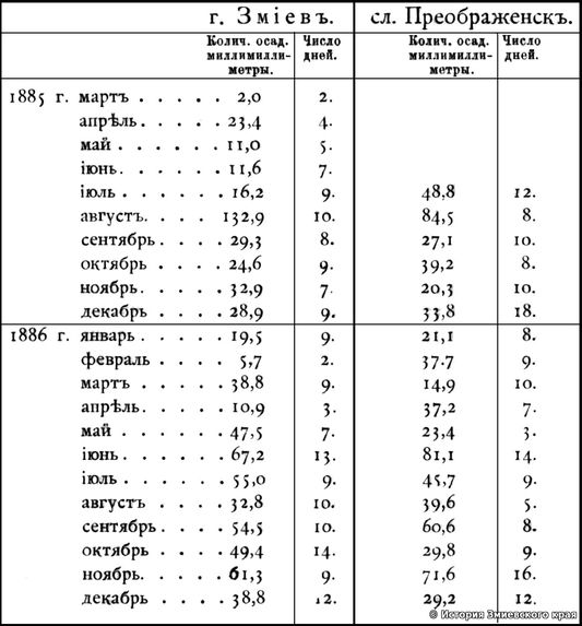 Количество осадков в Змиевском уезде