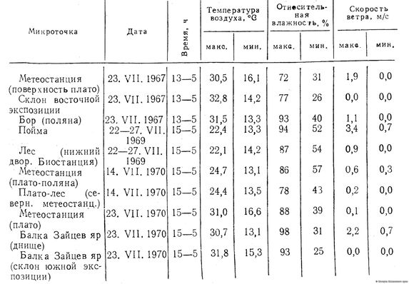 Климатические показатели середины ХХ вв.